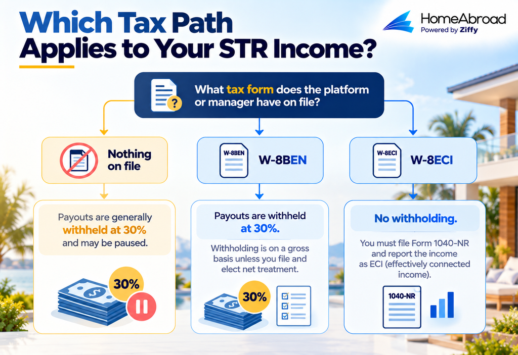 Flowchart showing which US tax path may apply to foreign-owned short-term rental income based on the tax form on file: no form, W-8BEN, or W-8ECI, with the corresponding withholding and Form 1040-NR filing requirements.