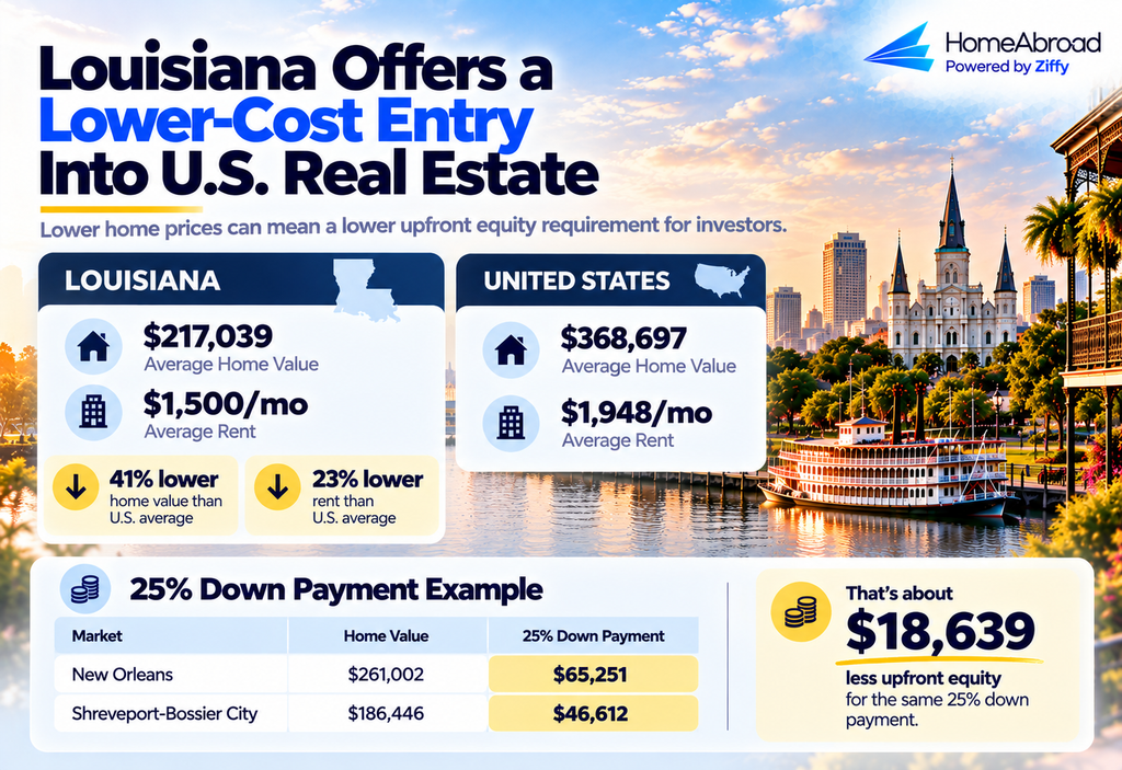 Louisiana real estate infographic comparing average home values and rents with U.S. averages, showing Louisiana at $217,039 and $1,500 per month versus $368,697 and $1,948 nationally. It also illustrates 25% down payment examples for New Orleans and Shreveport-Bossier City, highlighting the lower upfront equity requirement.