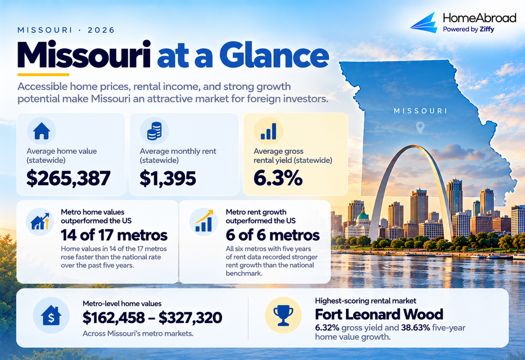Missouri rental market infographic showing statewide average home value of $265,387, average monthly rent of $1,395, and gross rental yield of 6.3%. It highlights that home values in 14 of 17 Missouri metros grew faster than the national rate over five years, while all six metros with five years of rent data recorded stronger rent growth than the national benchmark. Metro home values range from $162,458 to $327,320, and Fort Leonard Wood ranks as the highest-scoring rental market, with a 6.32% gross yield and 38.63% five-year home value growth. The graphic features a Missouri map, the St. Louis Gateway Arch skyline, and HomeAbroad branding.
