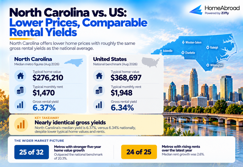Infographic comparing North Carolina’s rental property market with the US national benchmark as of August 2026. North Carolina has a median metro home value of $276,210, monthly rent of $1,470, and gross rental yield of 6.37%, compared with $368,697, $1,948, and 6.34% nationally. It also shows that 25 of 32 North Carolina metros outpaced national five-year home value growth of 20.3%, while rents increased in 24 of 25 metros with complete annual data, with median rent growth of 2.6%. The graphic features a North Carolina map, Charlotte skyline, and HomeAbroad branding.
