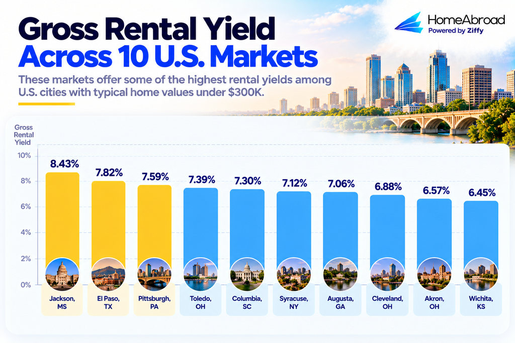 Bar chart ranking the 10 best US rental markets under $300K by overall score, August 2026.