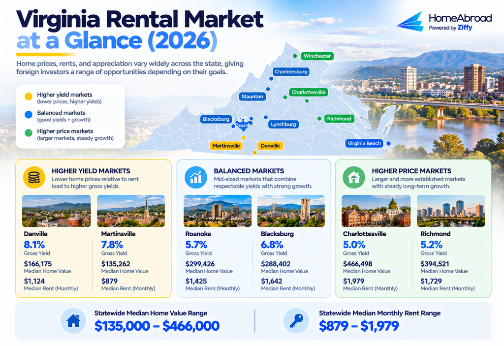 virginia investment property market infographic for 2026 comparing three investment profiles: higher-yield markets Danville and Martinsville, balanced markets Roanoke and Blacksburg, and higher-price markets Charlottesville and Richmond. The graphic displays gross rental yields, median home values, monthly rents, and statewide ranges of $135,000 to $466,000 for home values and $879 to $1,979 for monthly rents.